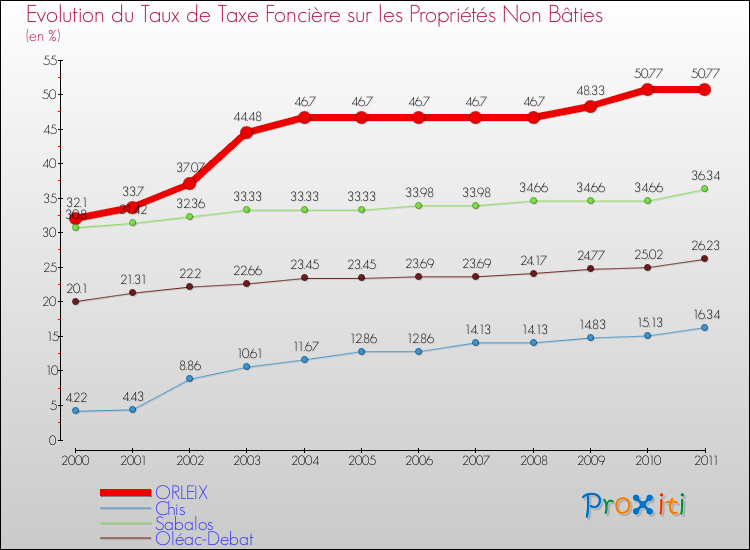 Evolution du taux de la taxe foncière sur les immeubles et terrains non batis pour ORLEIX et les communes proches Comparaison des taux de la taxe foncière sur les immeubles et terrains non batis pour ORLEIX et les communes voisines