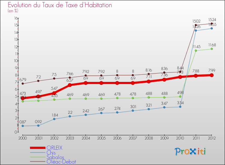Evolution du taux de la taxe d'habitation pour ORLEIX et les communes proches Comparaison des taux de la taxe d'habitation pour ORLEIX et les communes voisines