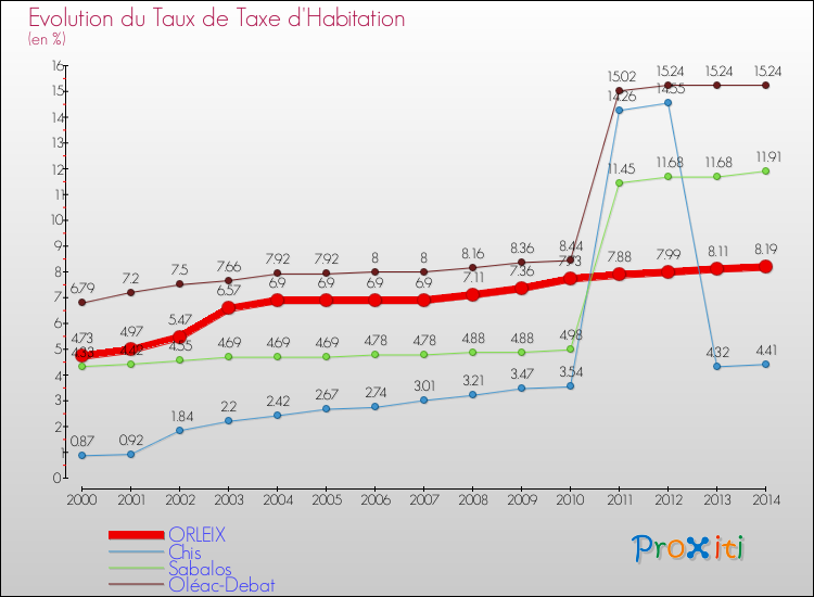 Evolution du taux de la taxe d'habitation pour ORLEIX et les communes proches de 2000 à 2014 Comparaison des taux de la taxe d'habitation pour ORLEIX et les communes voisines de 2000 à 2014
