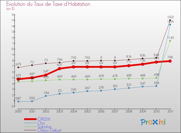Evolution du taux de la taxe d'habitation pour ORLEIX et les communes proches Comparaison des taux de la taxe d'habitation pour ORLEIX et les communes voisines