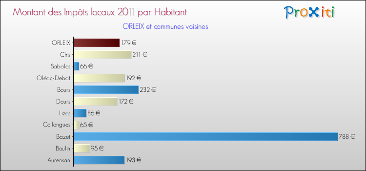 Montant des impôts locaux par Habitant pour ORLEIX et les communes proches Comparaison des impôts locaux par habitant pour ORLEIX et les communes voisines