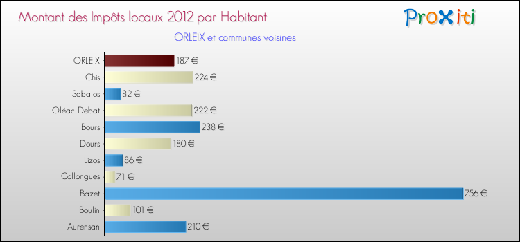 Montant des impôts locaux par Habitant pour ORLEIX et les communes proches Comparaison des impôts locaux par habitant pour ORLEIX et les communes voisines