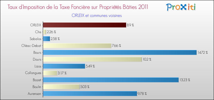 Taux d'imposition de la taxe foncière sur le bati 2011 pour ORLEIX et les communes proches Comparaison des taux d'imposition de la taxe foncière sur le bati 2011 pour ORLEIX et les communes voisines