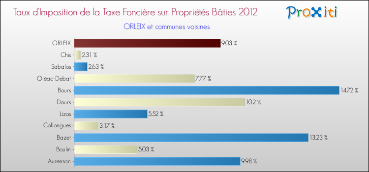 Taux d'imposition de la taxe foncière sur le bati 2012 pour ORLEIX et les communes proches Comparaison des taux d'imposition de la taxe foncière sur le bati 2012 pour ORLEIX et les communes voisines