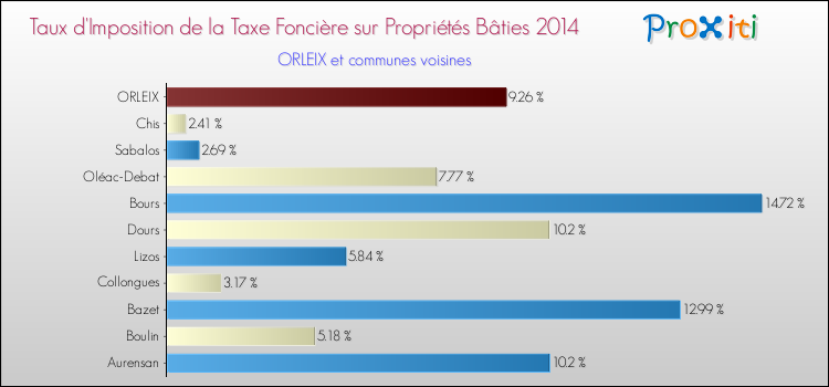 Taux d'imposition de la taxe foncière sur le bati 2014 pour ORLEIX et les communes proches Comparaison des taux d'imposition de la taxe foncière sur le bati 2014 pour ORLEIX et les communes voisines