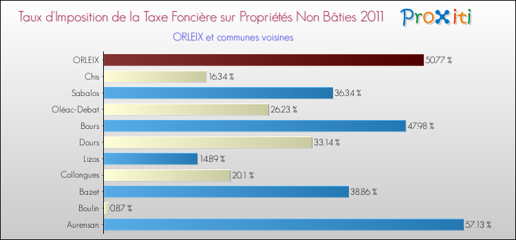 Taux d'imposition de la taxe foncière sur les immeubles et terrains non batis 2011 pour ORLEIX et les communes proches Comparaison des taux d'imposition de la taxe foncière sur les immeubles et terrains non batis 2011 pour ORLEIX et les communes voisines