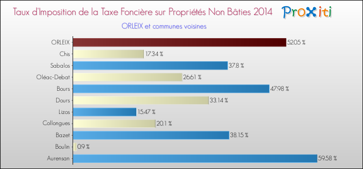Taux d'imposition de la taxe foncière sur les immeubles et terrains non batis 2014 pour ORLEIX et les communes proches Comparaison des taux d'imposition de la taxe foncière sur les immeubles et terrains non batis 2014 pour ORLEIX et les communes voisines