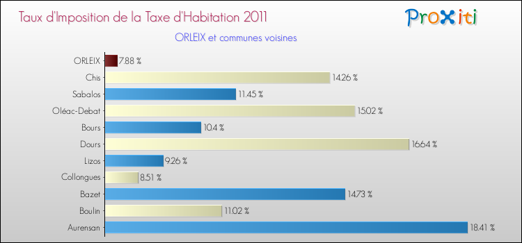 Taux d'imposition de la taxe d'habitation 2011 pour ORLEIX et les communes proches Comparaison des taux d'imposition de la taxe d'habitation 2011 pour ORLEIX et les communes voisines