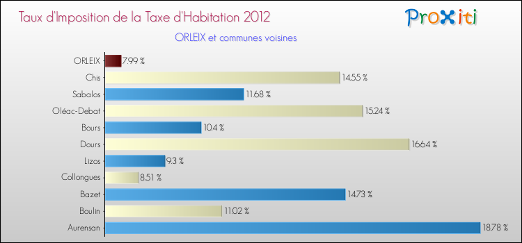 Taux d'imposition de la taxe d'habitation 2012 pour ORLEIX et les communes proches Comparaison des taux d'imposition de la taxe d'habitation 2012 pour ORLEIX et les communes voisines