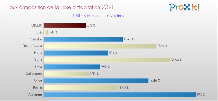 Taux d'imposition de la taxe d'habitation 2014 pour ORLEIX et les communes proches Comparaison des taux d'imposition de la taxe d'habitation 2014 pour ORLEIX et les communes voisines