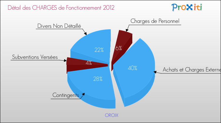 Décomposition des Charges de Fonctionnement 2012 de la commune de OROIX Charges de Fonctionnement 2012 pour la commune de OROIX