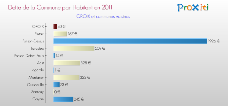 Dette par habitant de la commune en 2011 pour OROIX et les communes proches Comparaison de la dette par habitant de la commune en 2011 pour OROIX et les communes voisines