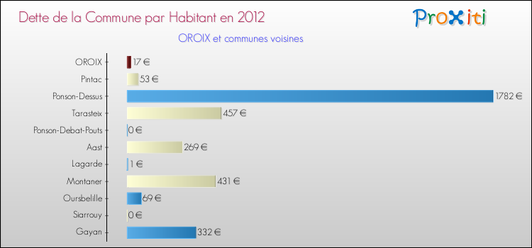 Dette par habitant de la commune en 2012 pour OROIX et les communes proches Comparaison de la dette par habitant de la commune en 2012 pour OROIX et les communes voisines