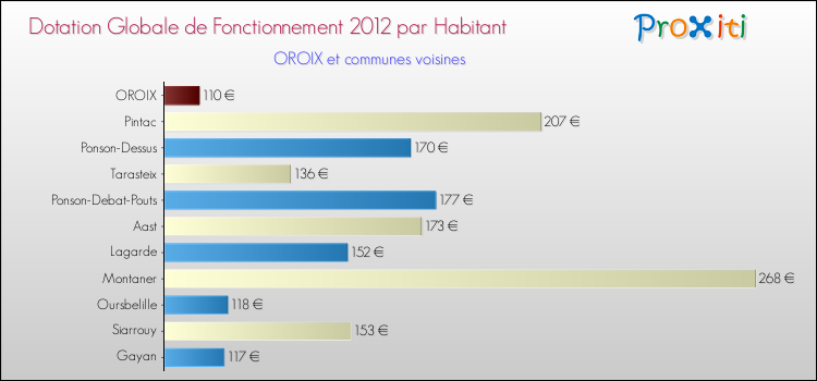 Montant des dotations globales de fonctionnement DGF par Habitant pour OROIX et les communes proches Comparaison des des dotations globales de fonctionnement DGF par habitant pour OROIX et les communes voisines