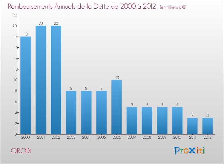 Evolution de l'annuité de la dette pour la commune de OROIX de 2000 à 2012 Annuités de la dette pour OROIX de 2000 à 2012