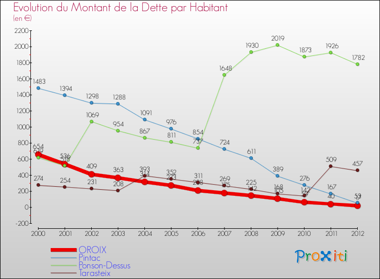 Evolution de la dette par habitant pour la commune de OROIX et les communes proches de 2000 à 2012 Comparaison de la dette par habitant pour OROIX et les communes voisines de 2000 à 2012