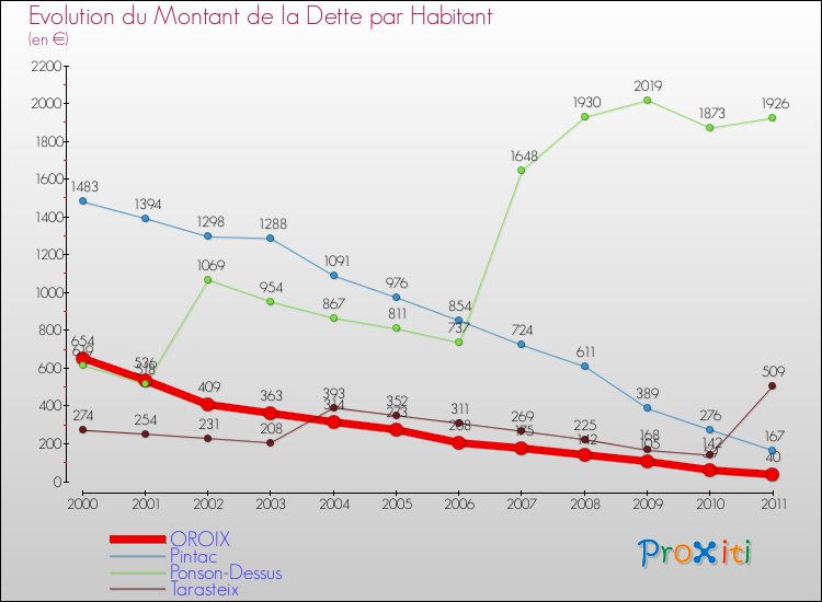 Evolution de la dette par habitant pour la commune de OROIX et les communes proches Comparaison de la dette par habitant pour OROIX et les communes voisines