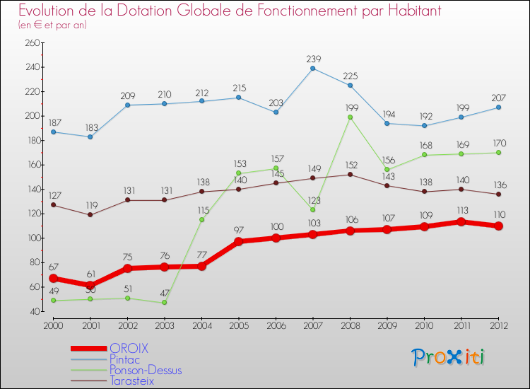 Evolution et montant de la dotation globale de fonctionnement par Habitant pour OROIX et les communes proches Comparaison des dotations globales de fonctionnement par habitant pour OROIX et les communes voisines