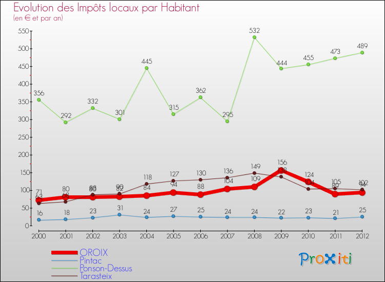 Evolution et montant des impôts locaux par Habitant pour OROIX et les communes proches Comparaison des impôts locaux par habitant pour OROIX et les communes voisines