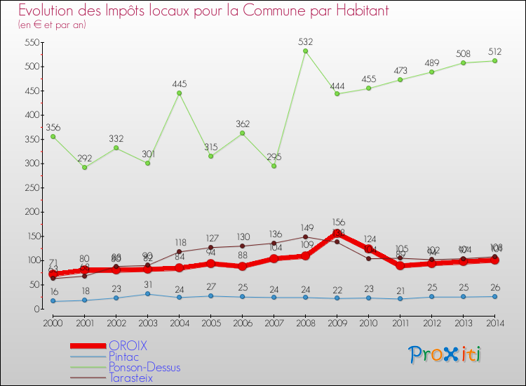 Evolution et montant des impôts locaux par Habitant pour OROIX et les communes proches de 2000 à 2014 Comparaison des impôts locaux par habitant pour OROIX et les communes voisines de 2000 à 2014