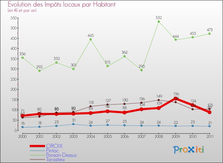 Evolution et montant des impôts locaux par Habitant pour OROIX et les communes proches Comparaison des impôts locaux par habitant pour OROIX et les communes voisines