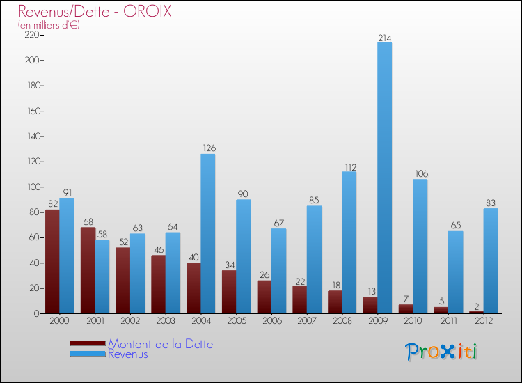 Evolution comparée de la dette et des revenus pour la commune de OROIX de 2000 à 2012 Comparaison de la dette et des revenus pour OROIX de 2000 à 2012