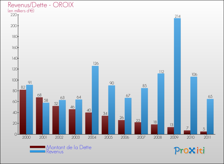 Evolution comparée de la dette et des revenus pour la commune de OROIX de 2000 à 2011 Comparaison de la dette et des revenus pour OROIX de 2000 à 2011