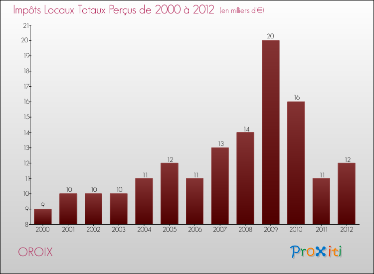 Evolution des Impôts Locaux pour la commune de OROIX de 2000 à 2012 Evolution des Impôts Locaux pour OROIX de 2000 à 2012