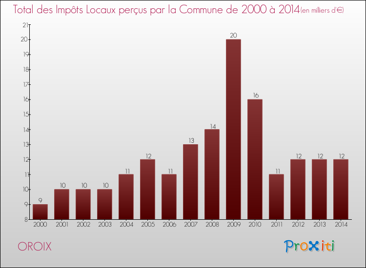 Evolution des Impôts Locaux pour la commune de OROIX de 2000 à 2014 Evolution des Impôts Locaux pour OROIX de 2000 à 2014