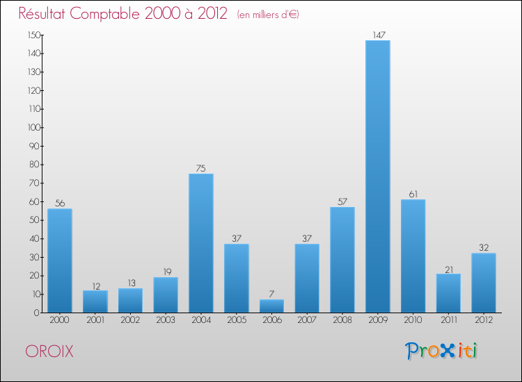 Evolution du résultat comptable pour la commune de OROIX de 2000 à 2012 Evolution du résultat comptable pour OROIX de 2000 à 2012