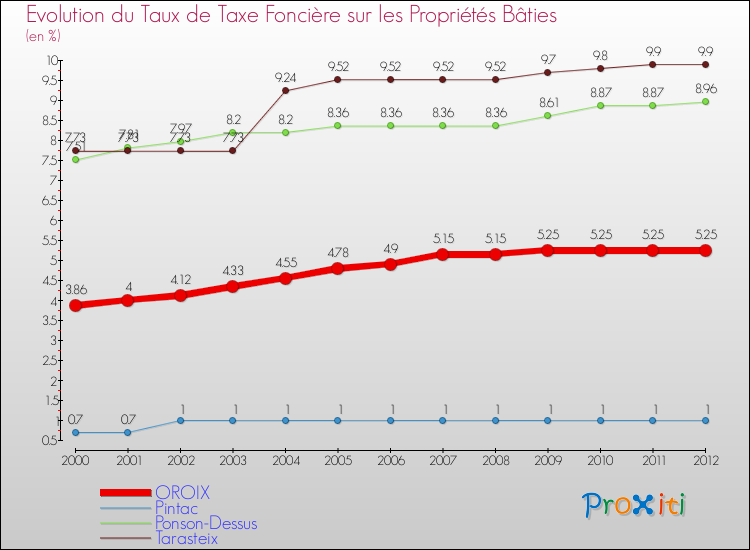 Evolution du taux de la taxe foncière sur le bati pour OROIX et les communes proches de 2000 à 2012 Comparaison des taux de taxe foncière sur le bati pour OROIX et les communes voisines de 2000 à 2012