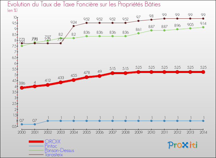 Evolution du taux de la taxe foncière sur le bati pour OROIX et les communes proches de 2000 à 2014 Comparaison des taux de taxe foncière sur le bati pour OROIX et les communes voisines de 2000 à 2014