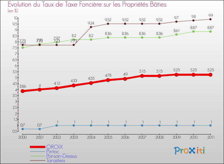 Evolution du taux de la taxe foncière sur le bati pour OROIX et les communes proches Comparaison des taux de taxe foncière sur le bati pour OROIX et les communes voisines