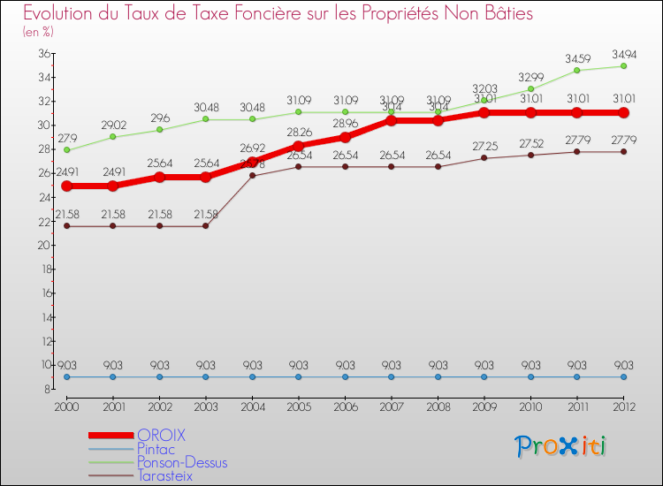 Evolution du taux de la taxe foncière sur les immeubles et terrains non batis pour OROIX et les communes proches de 2000 à 2012 Comparaison des taux de la taxe foncière sur les immeubles et terrains non batis pour OROIX et les communes voisines de 2000 à 2012