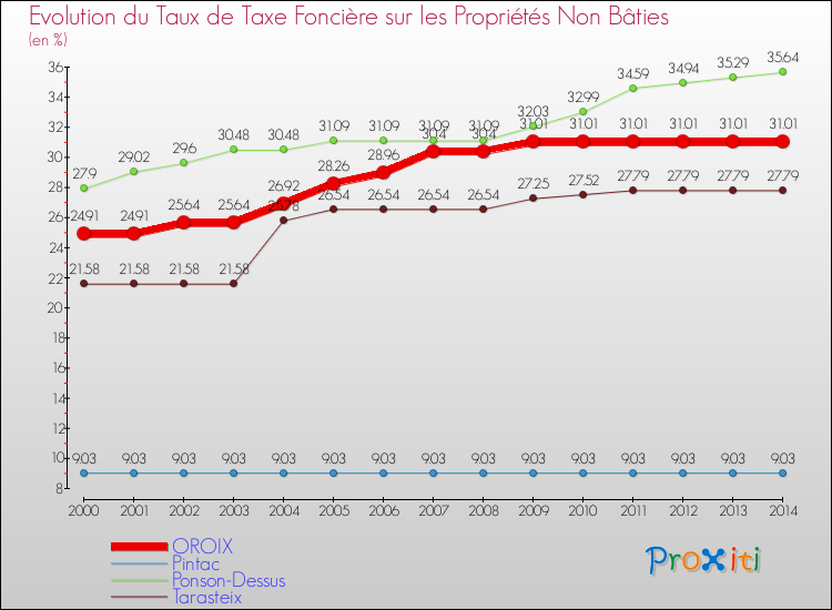 Evolution du taux de la taxe foncière sur les immeubles et terrains non batis pour OROIX et les communes proches de 2000 à 2014 Comparaison des taux de la taxe foncière sur les immeubles et terrains non batis pour OROIX et les communes voisines de 2000 à 2014