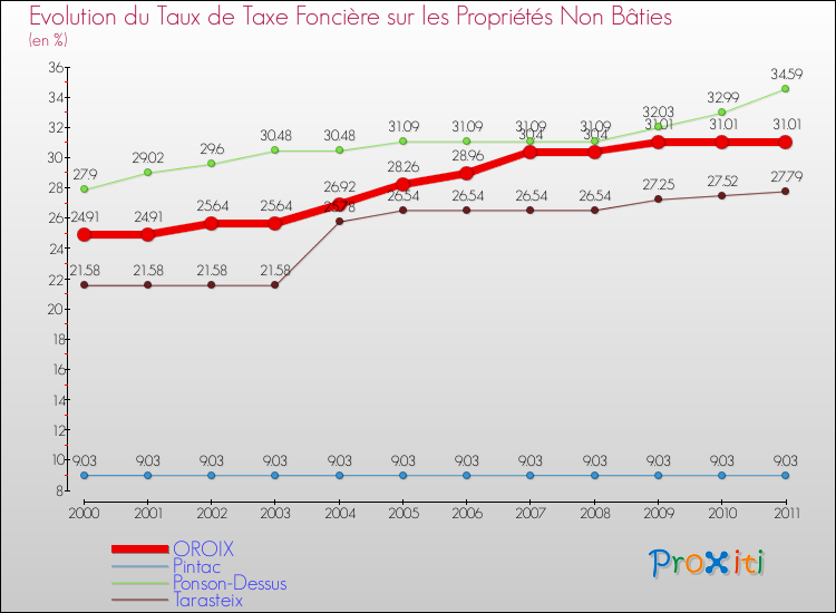 Evolution du taux de la taxe foncière sur les immeubles et terrains non batis pour OROIX et les communes proches Comparaison des taux de la taxe foncière sur les immeubles et terrains non batis pour OROIX et les communes voisines
