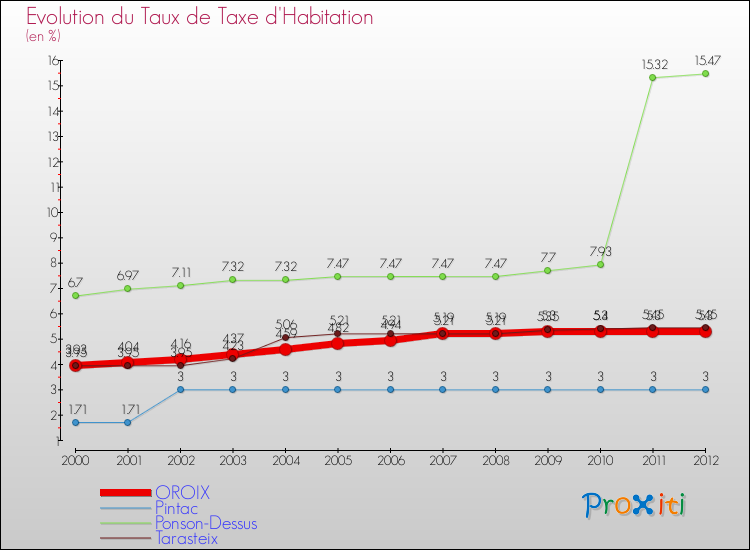 Evolution du taux de la taxe d'habitation pour OROIX et les communes proches Comparaison des taux de la taxe d'habitation pour OROIX et les communes voisines