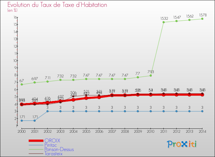 Evolution du taux de la taxe d'habitation pour OROIX et les communes proches de 2000 à 2014 Comparaison des taux de la taxe d'habitation pour OROIX et les communes voisines de 2000 à 2014