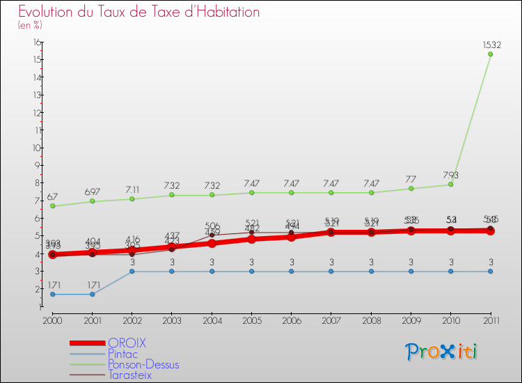 Evolution du taux de la taxe d'habitation pour OROIX et les communes proches Comparaison des taux de la taxe d'habitation pour OROIX et les communes voisines