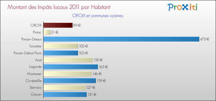 Montant des impôts locaux par Habitant pour OROIX et les communes proches Comparaison des impôts locaux par habitant pour OROIX et les communes voisines