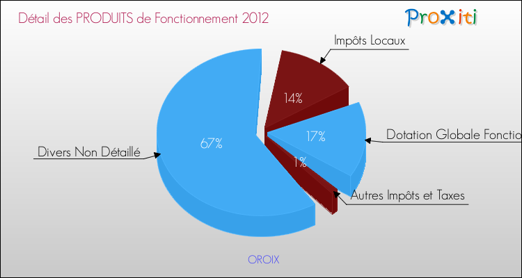 Décomposition du Budget de Fonctionnement 2012 de la commune de OROIX Budget de Fonctionnement 2012 pour la commune de OROIX