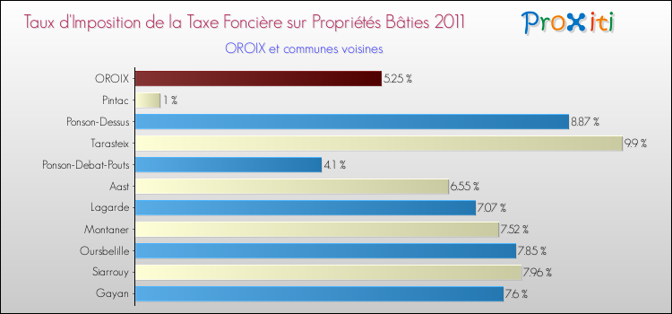 Taux d'imposition de la taxe foncière sur le bati 2011 pour OROIX et les communes proches Comparaison des taux d'imposition de la taxe foncière sur le bati 2011 pour OROIX et les communes voisines