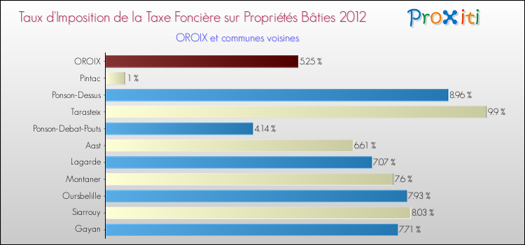 Taux d'imposition de la taxe foncière sur le bati 2012 pour OROIX et les communes proches Comparaison des taux d'imposition de la taxe foncière sur le bati 2012 pour OROIX et les communes voisines