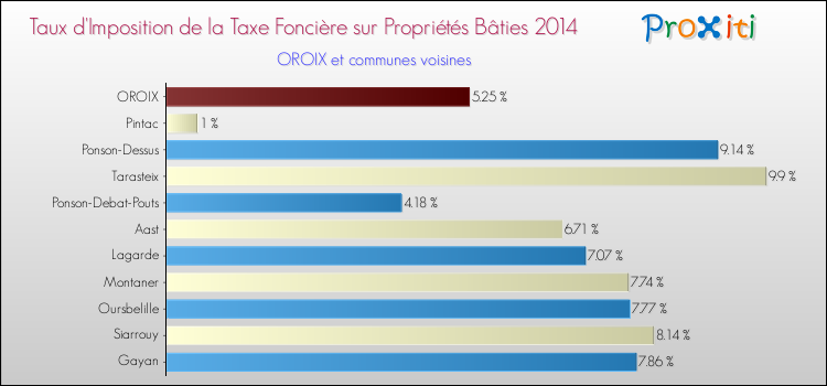 Taux d'imposition de la taxe foncière sur le bati 2014 pour OROIX et les communes proches Comparaison des taux d'imposition de la taxe foncière sur le bati 2014 pour OROIX et les communes voisines