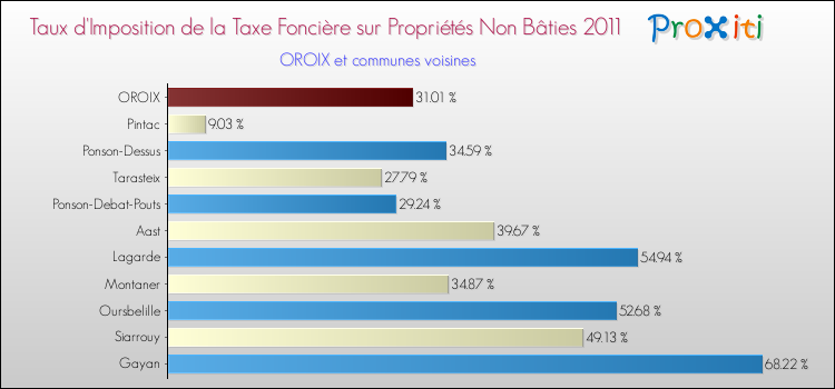 Taux d'imposition de la taxe foncière sur les immeubles et terrains non batis 2011 pour OROIX et les communes proches Comparaison des taux d'imposition de la taxe foncière sur les immeubles et terrains non batis 2011 pour OROIX et les communes voisines