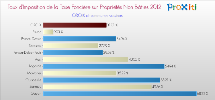 Taux d'imposition de la taxe foncière sur les immeubles et terrains non batis 2012 pour OROIX et les communes proches Comparaison des taux d'imposition de la taxe foncière sur les immeubles et terrains non batis 2012 pour OROIX et les communes voisines