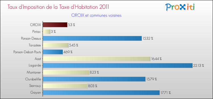 Taux d'imposition de la taxe d'habitation 2011 pour OROIX et les communes proches Comparaison des taux d'imposition de la taxe d'habitation 2011 pour OROIX et les communes voisines
