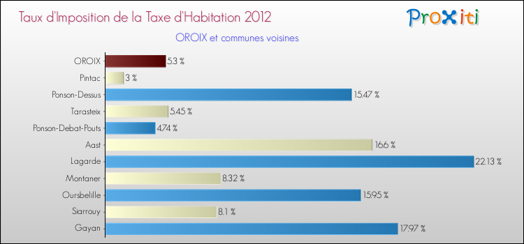 Taux d'imposition de la taxe d'habitation 2012 pour OROIX et les communes proches Comparaison des taux d'imposition de la taxe d'habitation 2012 pour OROIX et les communes voisines