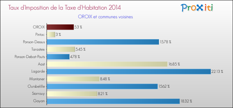 Taux d'imposition de la taxe d'habitation 2014 pour OROIX et les communes proches Comparaison des taux d'imposition de la taxe d'habitation 2014 pour OROIX et les communes voisines
