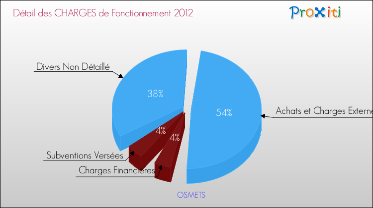 Décomposition des Charges de Fonctionnement 2012 de la commune de OSMETS Charges de Fonctionnement 2012 pour la commune de OSMETS